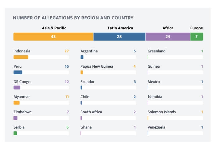 國際非政府組織6日公布報告指出，中國多間在海外開採能源轉型礦物的企業涉嫌犯下102起迫害案件，其中超過1/4發生在印尼。（圖取自企業與人權資源中心網頁media.business-humanrights.org）