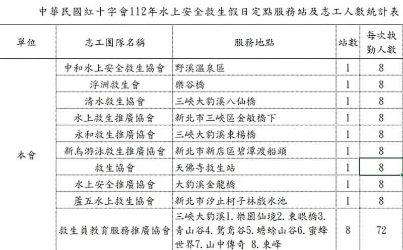 中華民國紅十字會12日公布新北17個有救生員水域，其中三峽大豹溪就有8個站點居冠。（中華民國紅十字會提供） 中央社記者陳婕翎傳真 112年7月12日