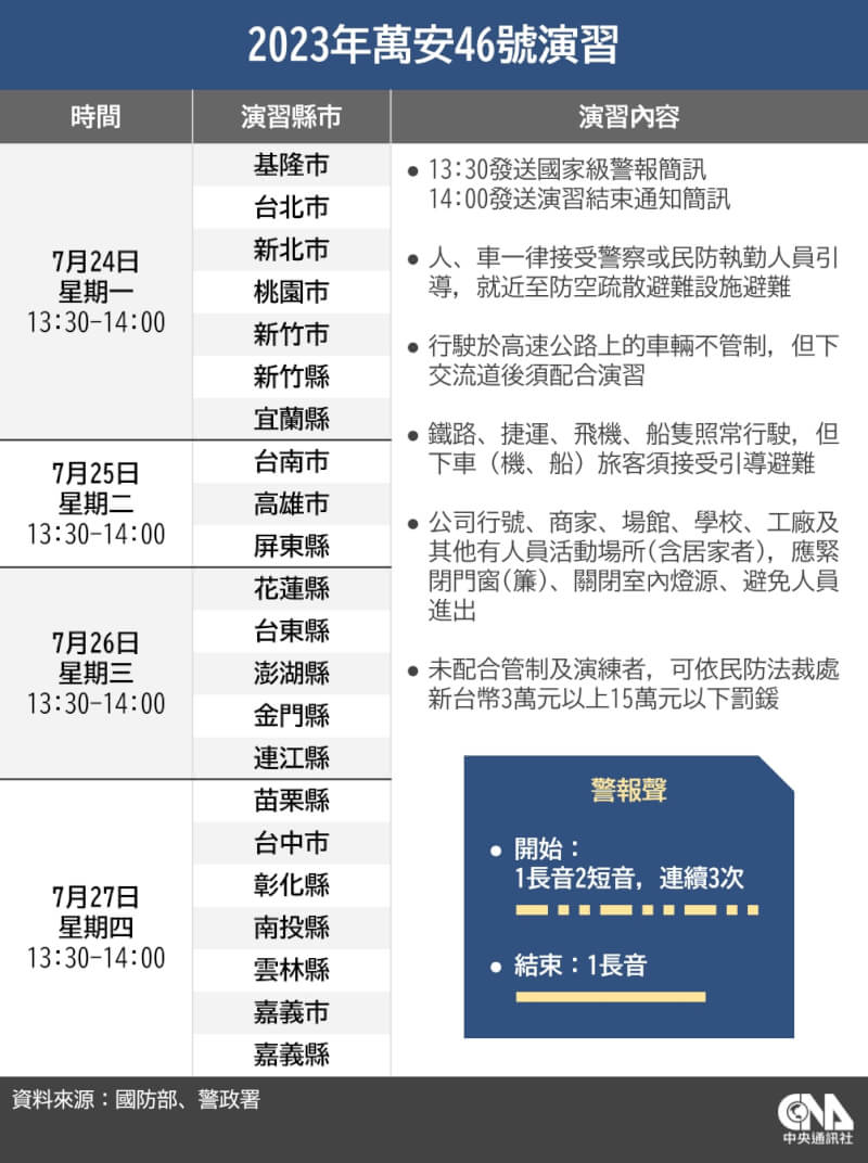 「萬安46號演習」24日至27日每天下午1時30分至2時，依序於北部、南部、東部、中部實施。（中央社製圖）