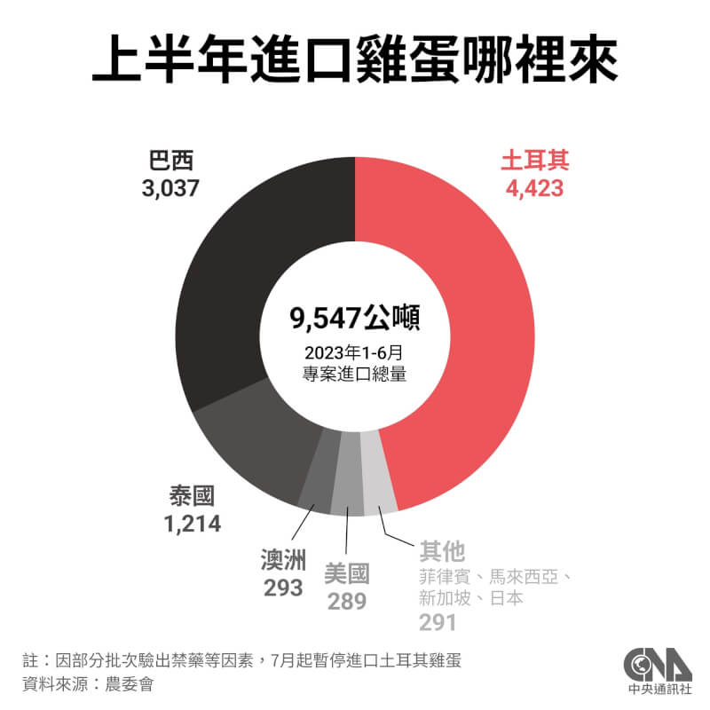 台灣共開放美國、澳洲、土耳其等9國雞蛋專案進口。(中央社製圖)