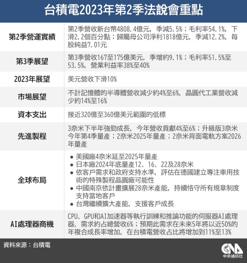 台積電20日法說調降今年晶圓代工業產值預估並下修營運目標，預估今年美元營收恐減少10%。（中央社）