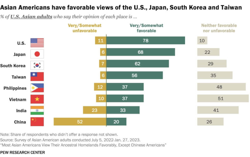 皮尤研究中心於2022年7月5日到2023年1月27日間對成年亞裔美國人進行調查，約78%的亞裔對美國看法正面，對台灣看法積極的有56%，對中國看法正面的約20%。（圖取自皮尤研究中心網頁pewresearch.org）