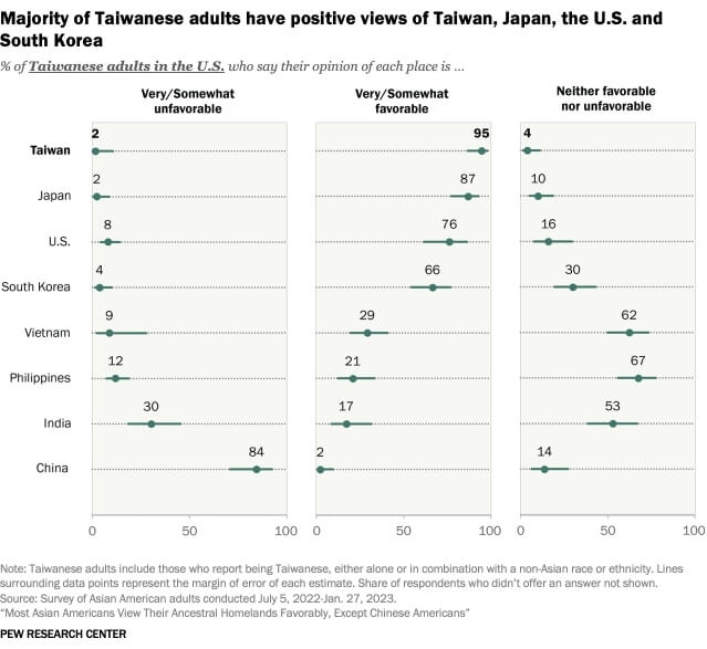 美國皮尤研究中心民調顯示，95%的台裔美國人深愛或喜歡台灣，在所有族裔中比重最高。（圖取自皮尤研究中心網頁pewresearch.org）
