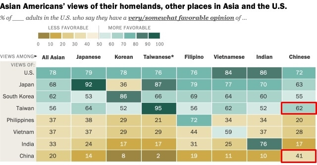 根據皮尤研究中心發布的民調,62%的華裔美國人表示對台灣看法正面,41%的華裔美國人對中國看法正面。(圖取自皮尤研究中心網頁pewresearch.org)
