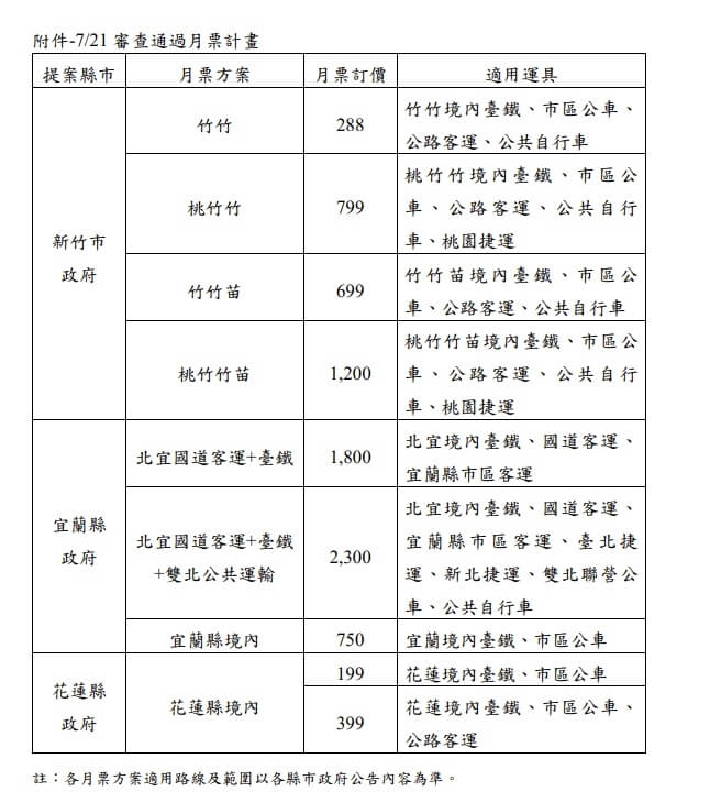 桃竹竹苗生活圈、宜蘭縣（含北宜生活圈）及花蓮縣的月票計畫審議通過，預計在10月上路。（圖取自公路總局網頁thb.gov.tw）