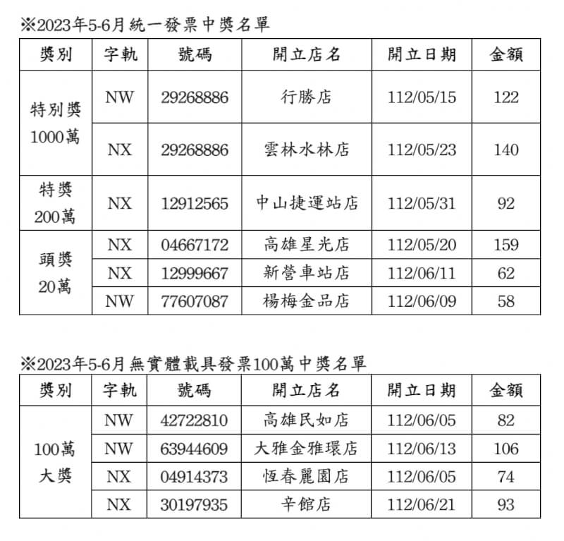 全家便利商店5、6月統一發票開出2組特別獎1000萬元。（中央社）