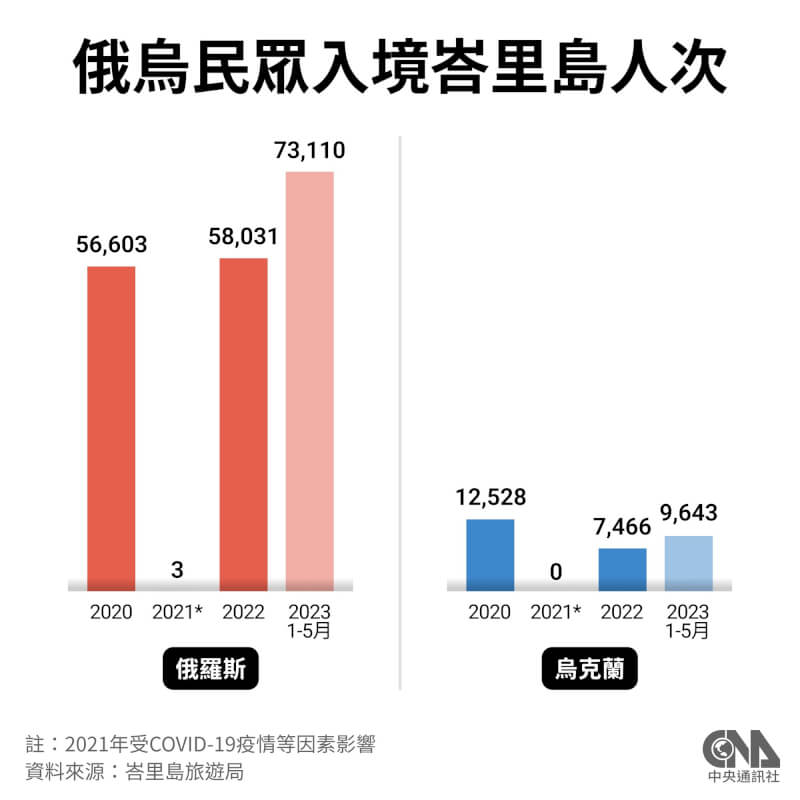 據統計，2022年共有7466名烏克蘭人入境峇里島，今年截至5月則有9643名烏克蘭人入境，比去年一整年還多。（中央社製圖）