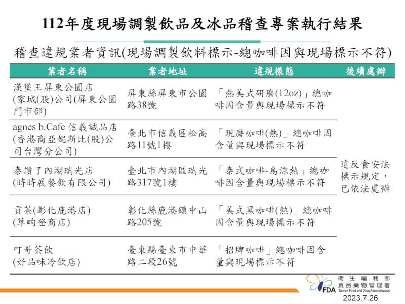 (食藥署提供)