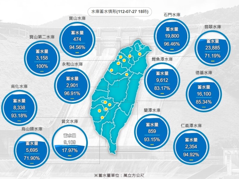 颱風杜蘇芮來襲，截至目前，全台水庫降雨效益達5533萬噸，翡翠、德基、牡丹水庫估皆進帳破千萬噸，曾文、烏山頭水庫則僅入帳190萬噸，蓄水率仍在低檔徘徊。（圖取自經濟部水利署網頁wra.gov.tw）