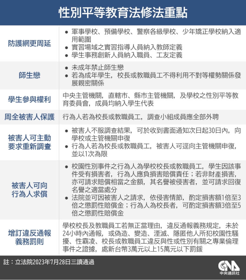 立法院28日三讀通過性別平等教育法部分條文。（中央社製圖）