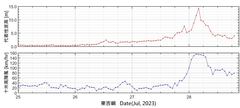 颱風杜蘇芮穿越台灣海峽掀滔天巨浪,國家海洋研究院布設在東吉嶼海域的氣象資料浮標28日測到代表性波14.3公尺,瞬間最大波高逾20公尺,相當於超過7層樓高度,屬於蒲福浪級裡的「狂浪」,以當時測到的陣風換算後時速超過150公里,為20級的「狂風」。(國家海洋研究院提供)中央社記者張祈傳真 112年7月29日