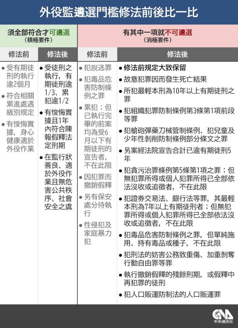 立法院臨時會院會31日三讀修正通過外役監條例部分條文，提高遴選門檻，受刑人須符合有期徒刑執行逾1/3等3種情形，才能參加遴選。（中央社製圖）