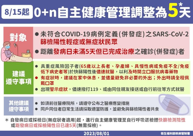 疾管署1日表示，因COVID-19國內民眾群體免疫逾8成，15日起輕症確診者自主健康管理天數從10天縮短為5天。（疾管署提供）