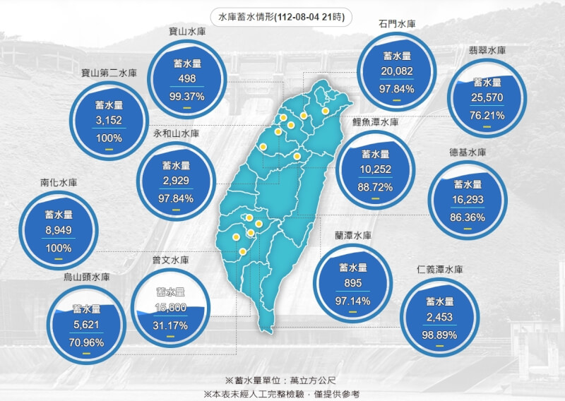 颱風卡努雖逐漸遠離台灣，4日中南部山區仍受影響出現明顯雨勢，曾文水庫集水區單日累積降雨量超過180毫米，蓄水率回升到30％以上。（圖取自水利署網頁wra.gov.tw）