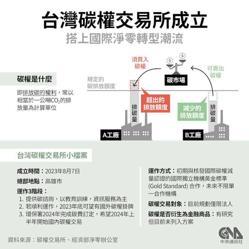 台灣碳權交易所8月成立，預計12月22日啟動碳權交易。（中央社製圖）