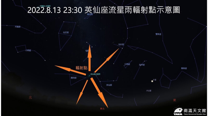 年度3大流星雨之一的「英仙座流星雨」預定8月13日達到極大期，將使夜空更明亮，台南市教育局表示，南瀛天文館當晚將推出天文野台講座，且以望遠鏡觀測土星、M13武仙座球狀星團、M57戒指星雲等重要天體，另有3場星空導覽解說，介紹夏季及秋季星座。（台南市政府提供）中央社記者張榮祥台南傳真 112年8月9日