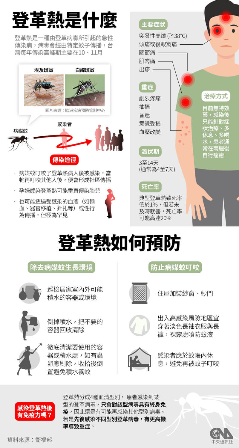 登革熱疫情嚴峻，台北市衛生局17日表示，近期累計5名同團赴泰國旅遊的男子被感染登革熱，同團其餘26人仍持續追蹤健康中。（中央社製圖）