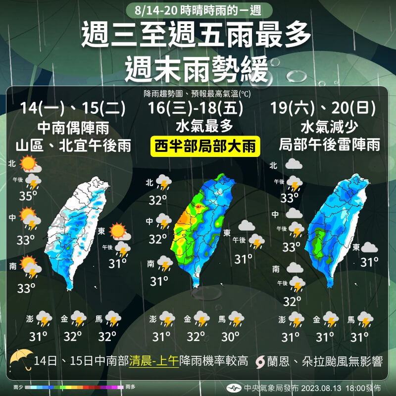 氣象局表示，14日、15日水氣減少，中南部仍有不定時短暫陣雨，午後大台北則易有雷陣雨。（圖取自facebook.com/CWB.TW）