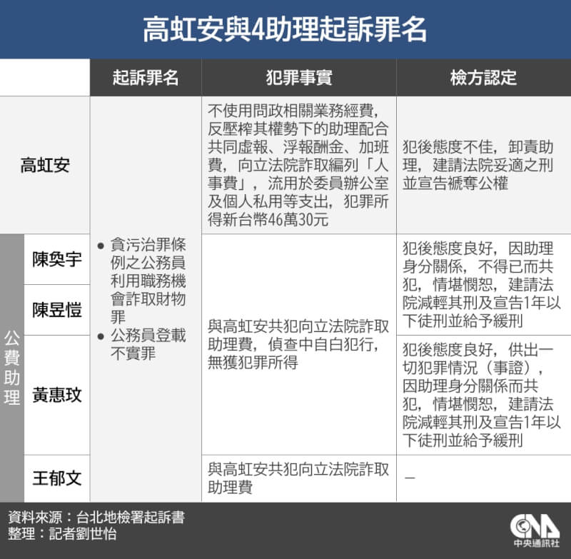 （中央社製表）