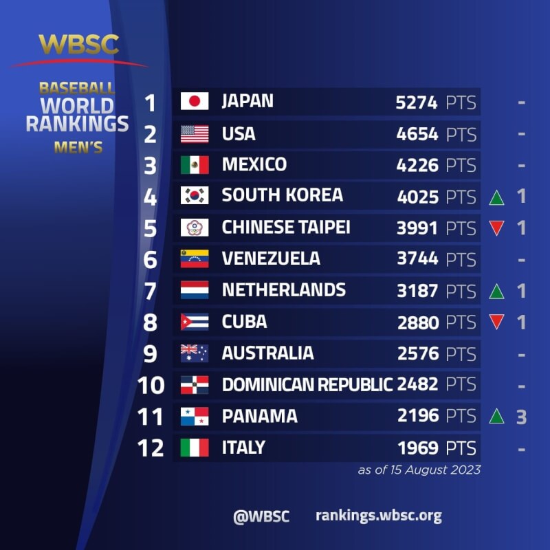 世界棒壘球總會（WBSC）16日公布最新男子棒球世界排名，台灣排名被韓國超越，從第4名落居第5名。（圖取自facebook.com/WBSC）