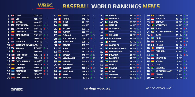 （圖取自WBSC網頁wbsc.org）