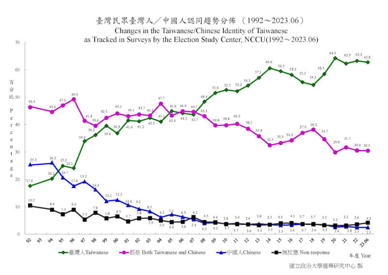 （圖取自政治大學選舉研究中心網頁esc.nccu.edu.tw）