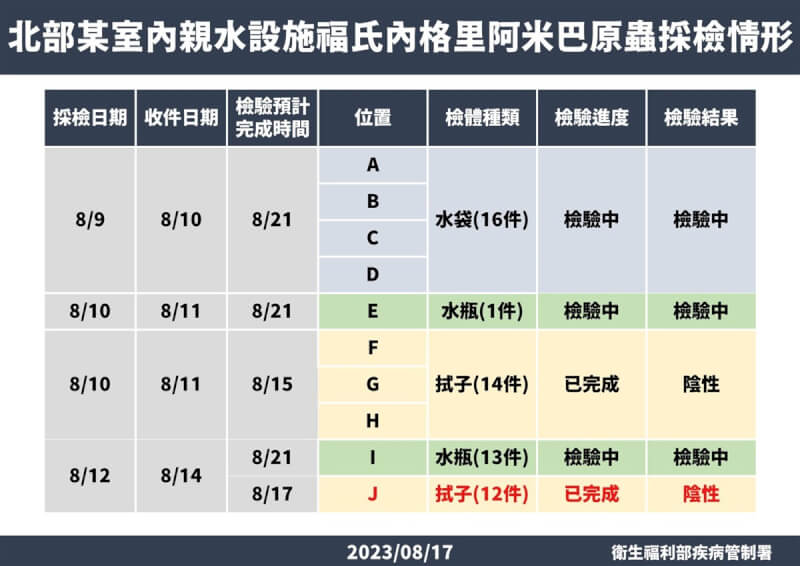 一名女子日前感染福氏內格里阿米巴腦膜腦炎身亡,發病前曾至北部某親水設施遊憩。疾管署17日再度說明該設施環境採檢結果最新進度,截至目前,進出水口、地面、壁面有26件檢體均為陰性,另有30件結果預計22日公布。(疾管署提供)中央社記者曾以寧傳真 112年8月17日