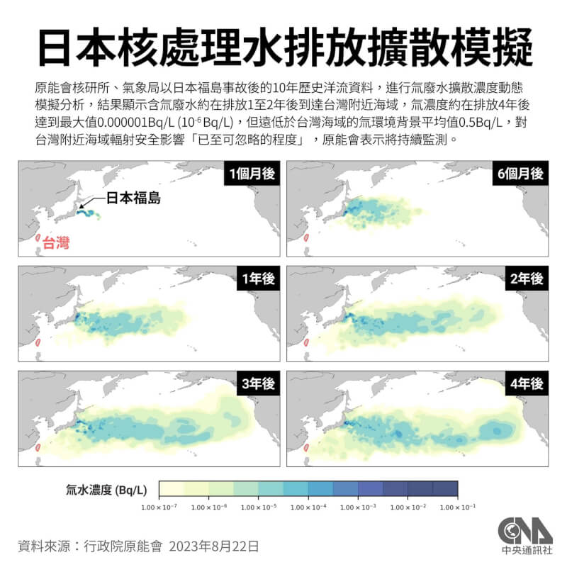 原能會核研所與氣象局合作進行福島核處理水擴散濃度動態模擬分析，排放約1至2年後到達台灣附近海域。（中央社製圖）