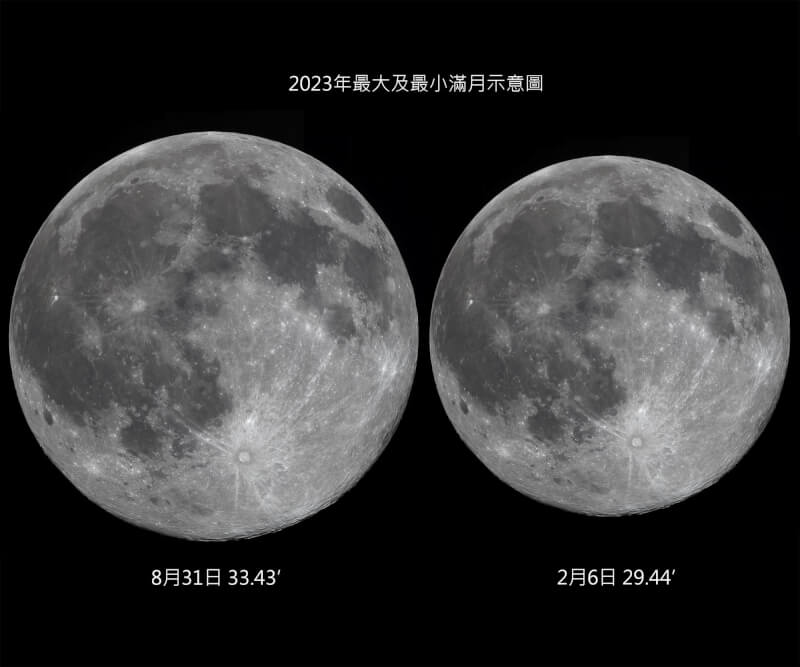 由於月球繞行地球公轉的軌道為橢圓形，因此月球與地球的距離時遠時近，若滿月時恰逢月球近地點，此時月球看起來就會比較大。8月31日的滿月視直徑達33.43角分，比最小的滿月29.44角分大了約10%。（圖取自南瀛天文館網頁taea.tn.edu.tw）