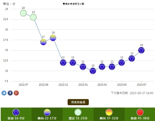 國發會公布7月景氣燈號續亮代表「低迷」的藍燈。(圖取自國發會網頁ndc.gov.tw)