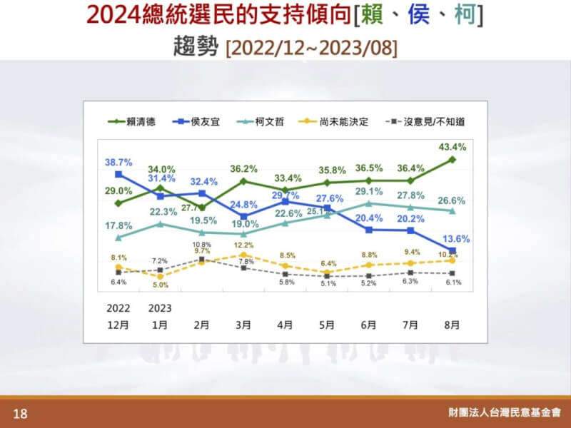 台灣民意基金會日前公布8月民調顯示，國民黨總統參選人侯友宜支持度13.6%，落後給賴清德、柯文哲。（圖取自台灣民意調查基金會網頁tpof.org）