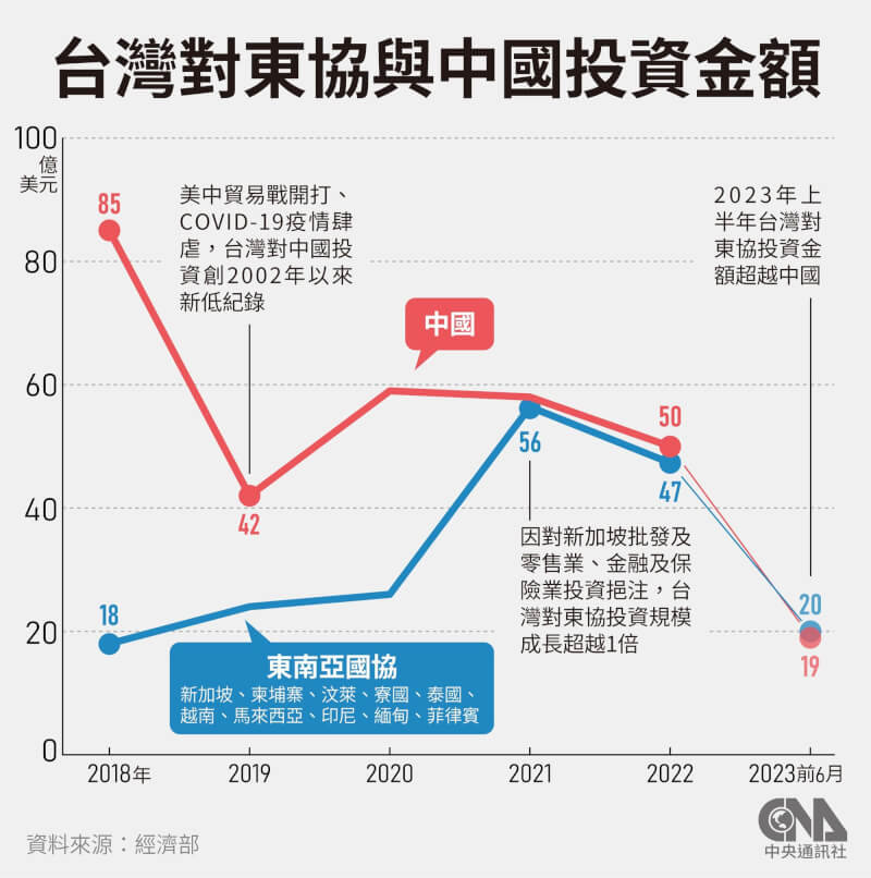 經濟部表示，今年上半年台灣對東協的投資金額為20億美元，已超越中國。（中央社製圖）