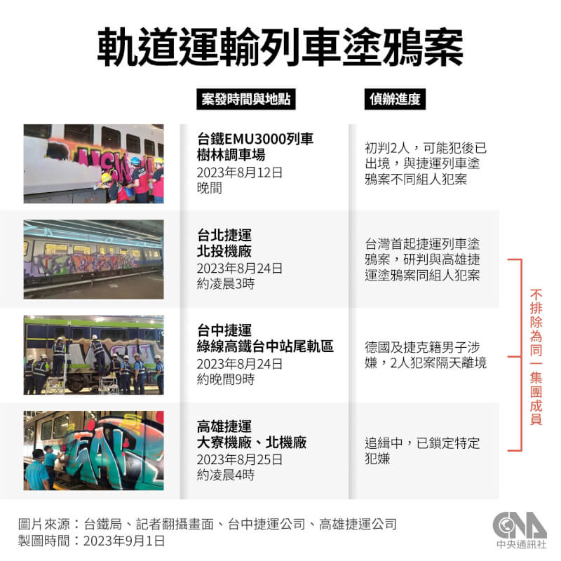 台北、台中及高雄捷運日前發生列車遭塗鴉事件，3起塗鴉事件警方不排除是同一集團所為，相關單位正調查釐清。（中央社製圖）