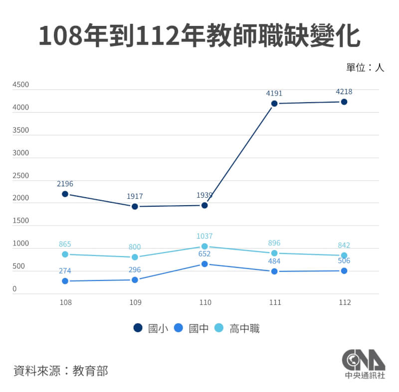 圖為108年至112年教師職缺變化。(中央社製圖)