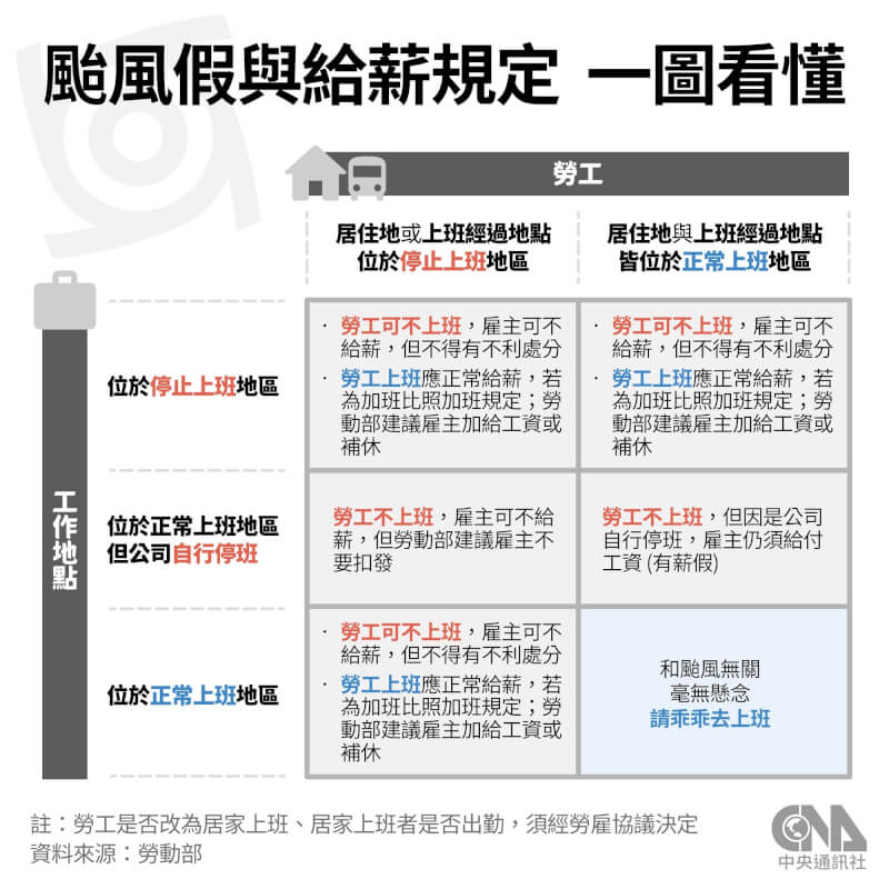 颱風康芮逼近，勞工若因天災未出勤，雇主依法可不發工資。（中央社製圖）