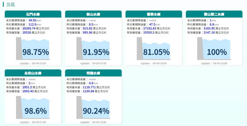 北區水庫4日蓄水情形。（圖取自水利署網頁fhy.wra.gov.tw）