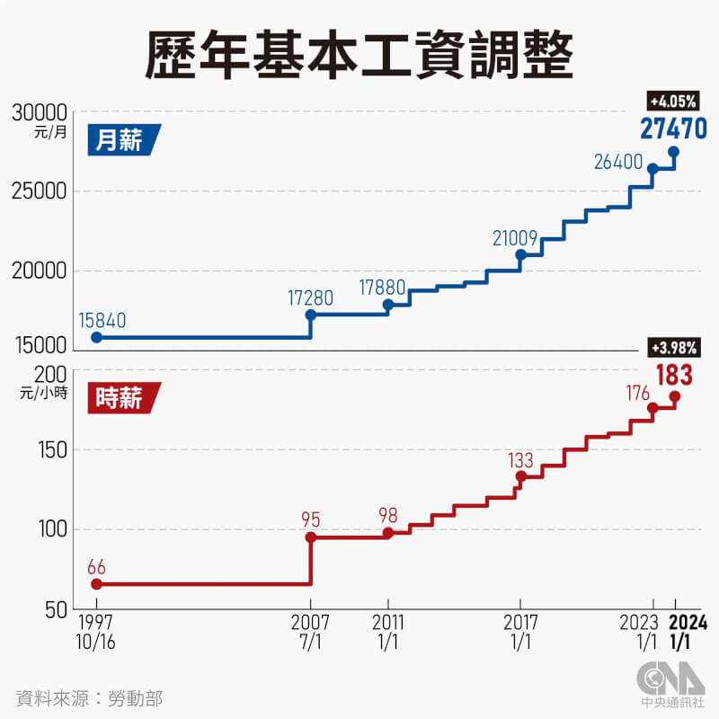 基本工資審議委員會8日拍板基本工資調漲4.05%。（中央社製圖）