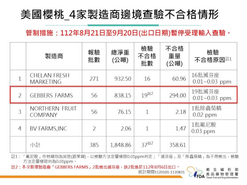 (食藥署提供)