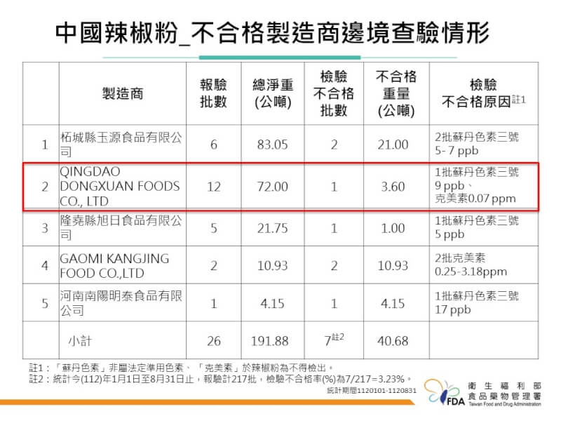 食藥署12日公布邊境檢驗不合格名單，又有1批從中國進口辣椒粉，檢出含蘇丹色素3號，即有致癌疑慮、俗稱「蘇丹紅」的非法色素。（食藥署提供）