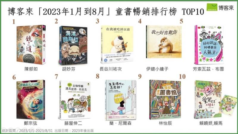 根據博客來網路書店資料，博客來2023年1至8月童書暢銷榜前10名中包含了暢銷童書作家陳郁如、胡妙芬、鄭宗弦、賴曉妍、賴馬等人作品，國小教師林怡辰首次跨足童書領域即入榜，各路專家出手，將在地環境與歷史特色融入知識型故事，為兒童和青少年提供多元內容。（博客來提供）中央社記者邱祖胤傳真 112年9月13日