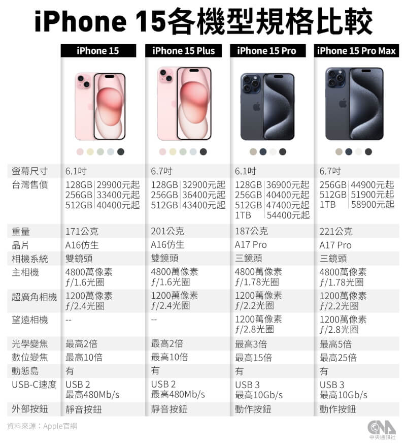 蘋果公司發表iPhone 15系列，相較iPhone 15平價款，Pro旗艦機型具晶片效能更強、USB-C傳輸速度更快、可自訂動作按鈕3項優勢。（中央社製圖）