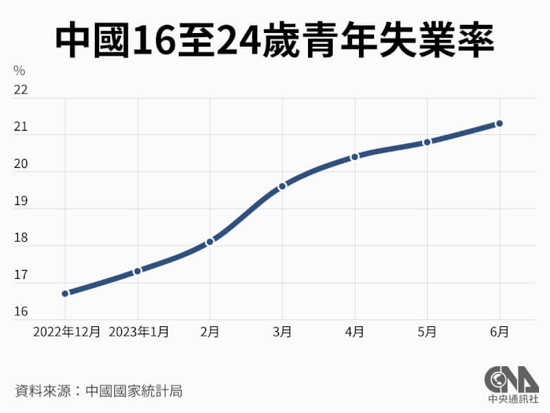 中國青年失業率今年度數據更新至6月。國家統計局9月15日表示，如果有新情況會及時對外公開。（中央社製圖）
