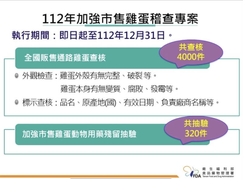 食藥署16日宣布，即起至年底展開加強市售雞蛋稽查專案，針對全國各通路雞蛋進行查核，包括外裝檢查及標示等項目，預計查核4000件。（食藥署提供）中央社記者沈佩瑤傳真 112年9月16日