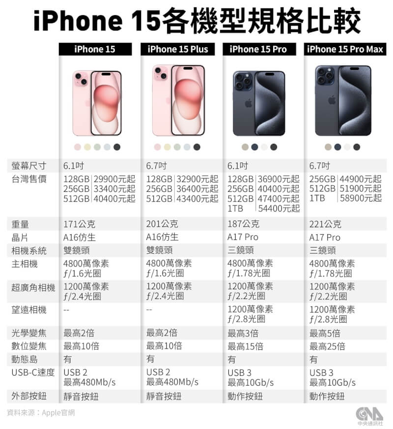 蘋果iPhone 15各機型規則比較。（中央社製圖）