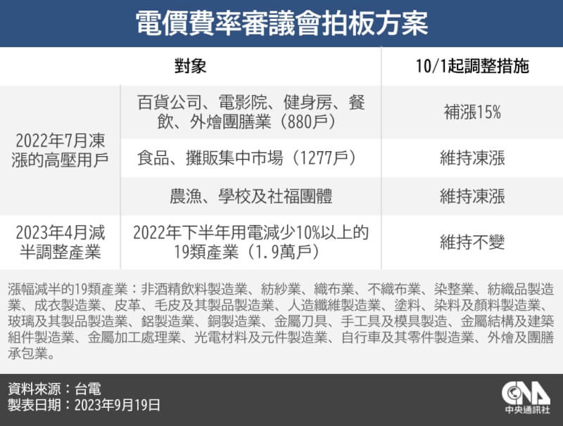 紡織、金屬等19個景氣衝擊業別電價維持減半。（中央社製圖）