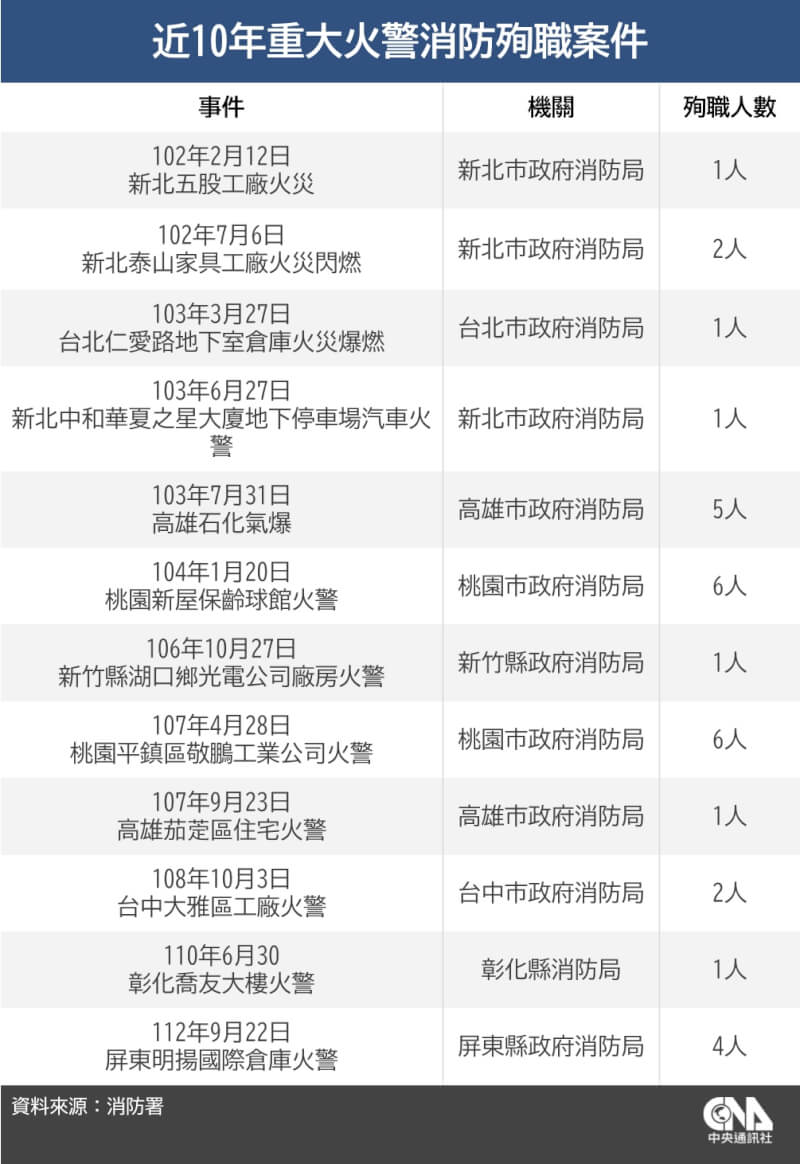 根據消防署統計,近10年重大火警消防殉職者共計12案、31人,以桃園新屋保齡球館及敬鵬公司案各6人最多。(中央社製表)