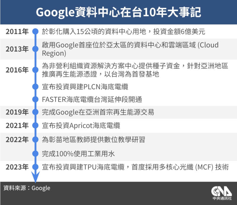 Google 26日宣布，位於台灣彰化的資料中心已啟用滿10年。（中央社製圖）