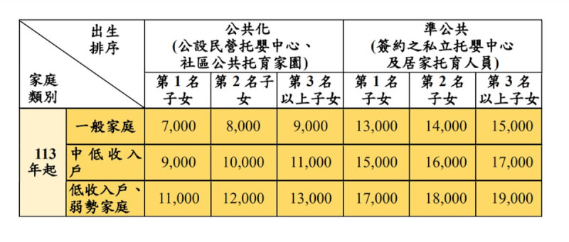 為協助送托家庭減輕經濟負擔，衛生福利部社會及家庭署26日表示，送托公共化托育每月補助調升為新台幣7000元；準公共托育每月1萬3000元，擴大展現政府對育兒家庭的支持。（衛福部社家署提供）中央社記者曾以寧傳真 112年9月26日