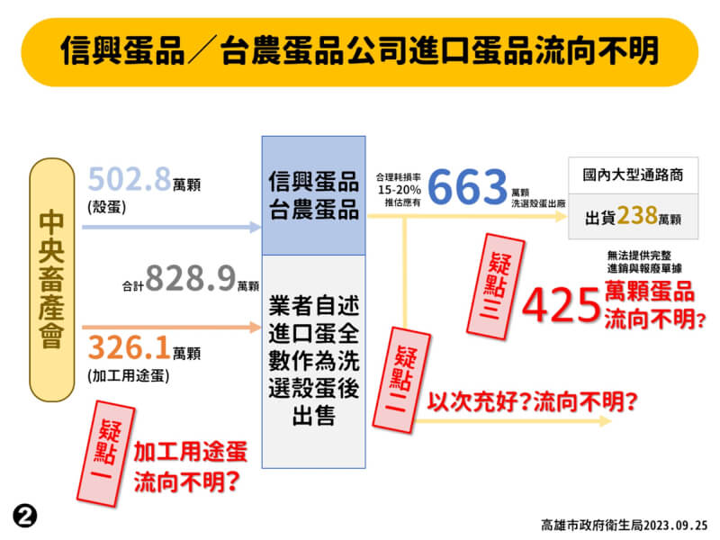 （高雄市衛生局提供）