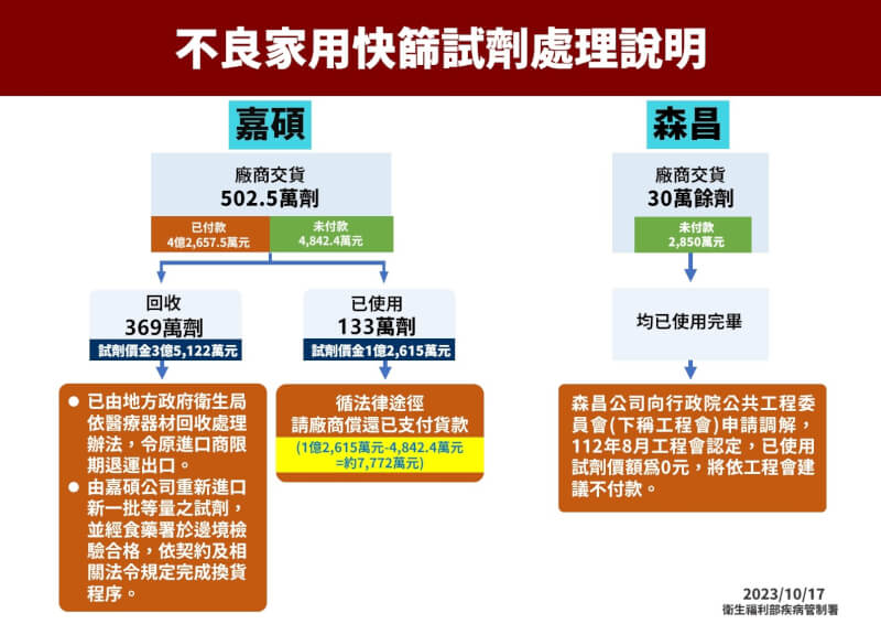 （疾管署提供）